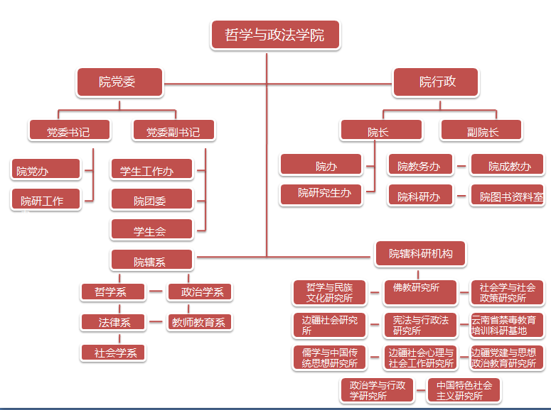 哲学与政法学院组织结构图