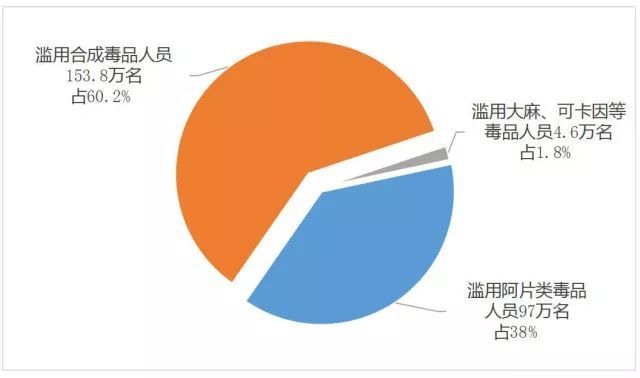 《2017年中国毒品形势报告》 法学与社会学学院 0216